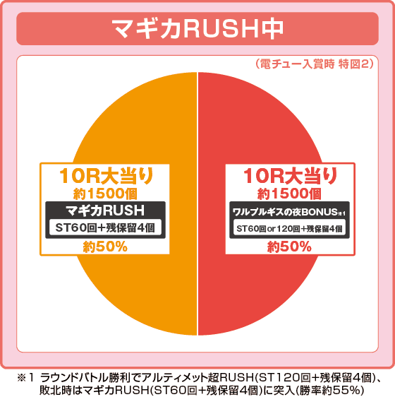 P魔法少女まどか☆マギカ3の振り分け円グラフ