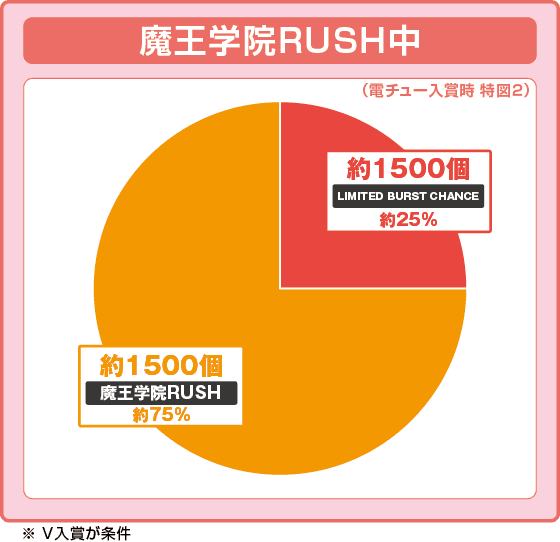 P魔王学院の不適合者の振り分け円グラフ