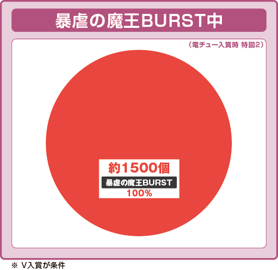 P魔王学院の不適合者の振り分け円グラフ