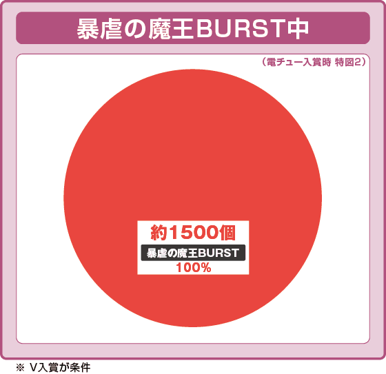 P魔王学院の不適合者の振り分け円グラフ