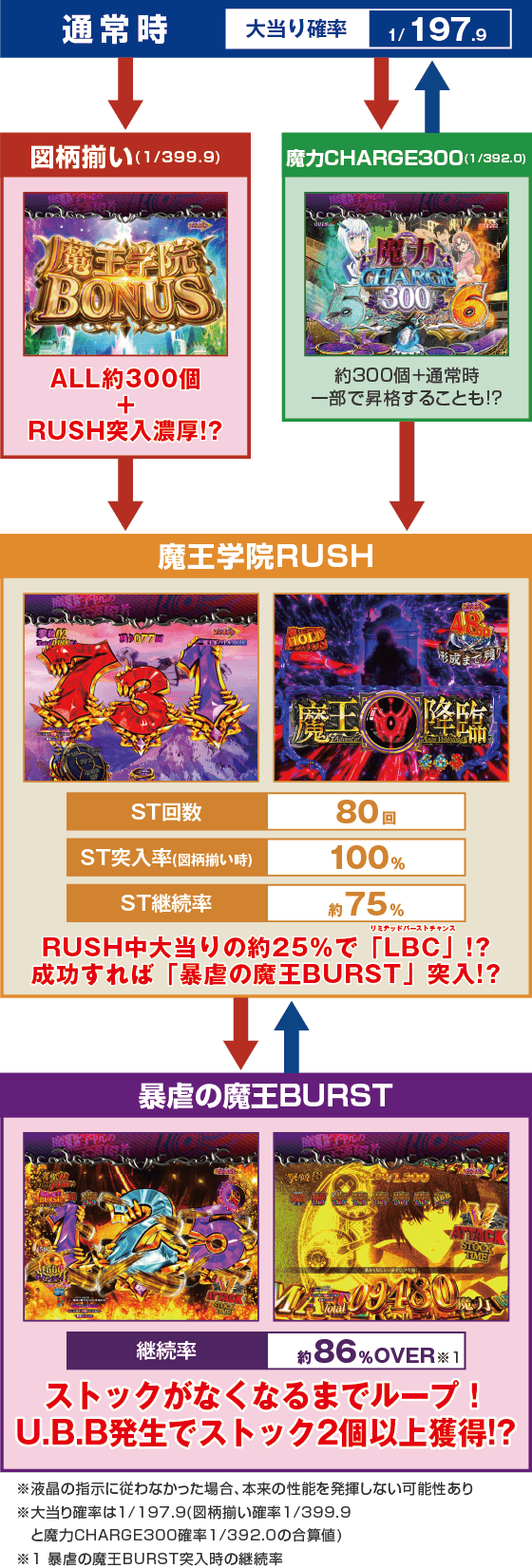 P魔王学院の不適合者のスペック