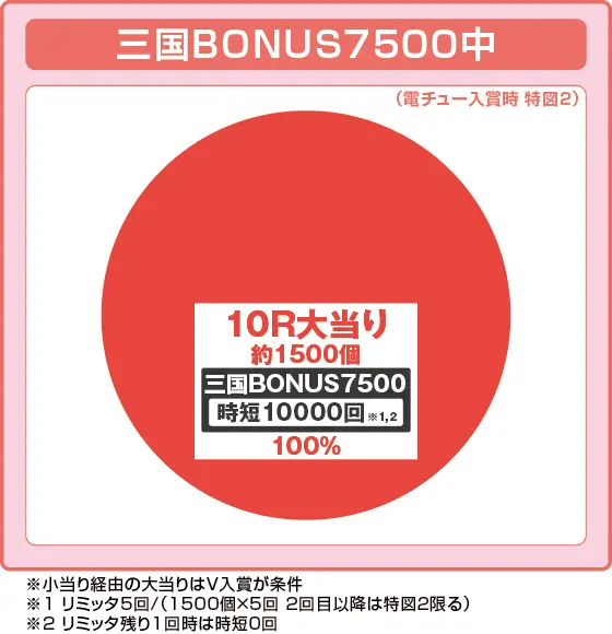 Pフィーバー三国戦騎7500の振り分け円グラフ