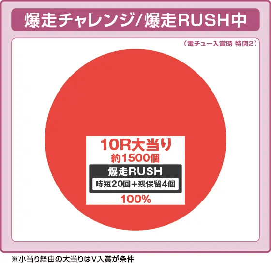 Pフィーバー三国戦騎7500の振り分け円グラフ
