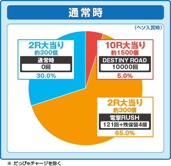 Pうる星やつら~Eternal Love Song~の振り分け円グラフ