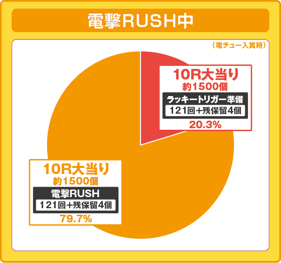 Pうる星やつら~Eternal Love Song~の振り分け円グラフ