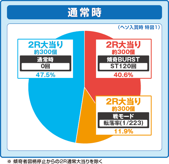 e花の慶次～傾奇一転の振り分け円グラフ