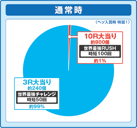 Pフィーバーありふれた職業で世界最強 Light ver.の振り分け円グラフ