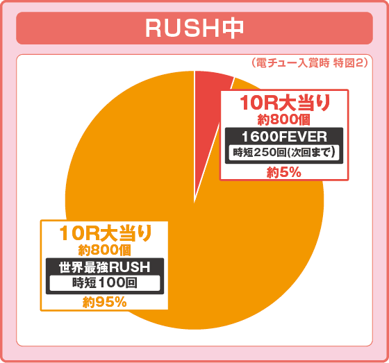 Pフィーバーありふれた職業で世界最強 Light ver.の振り分け円グラフ
