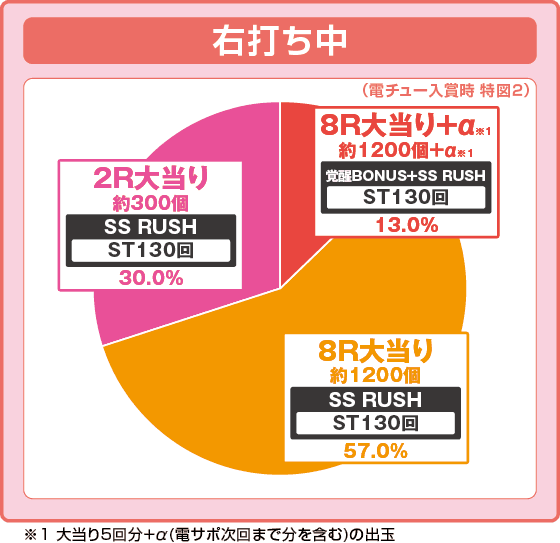 Pアズールレーン THE ANIMATION 異次元トリガーの振り分け円グラフ