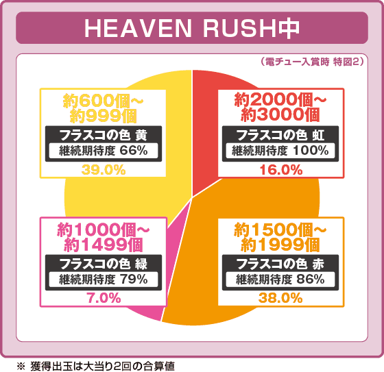 Pファンキードクター 天使ver.の振り分け円グラフ
