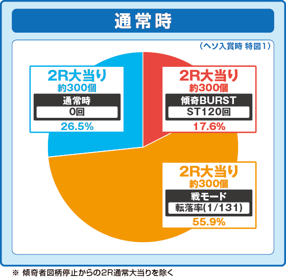 P花の慶次～傾奇一転の振り分け円グラフ