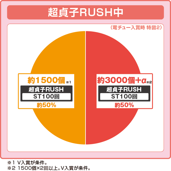 P貞子の振り分け円グラフ