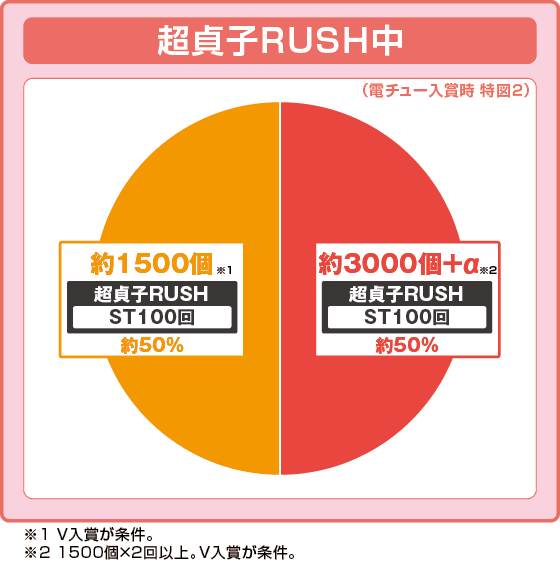 P貞子の振り分け円グラフ