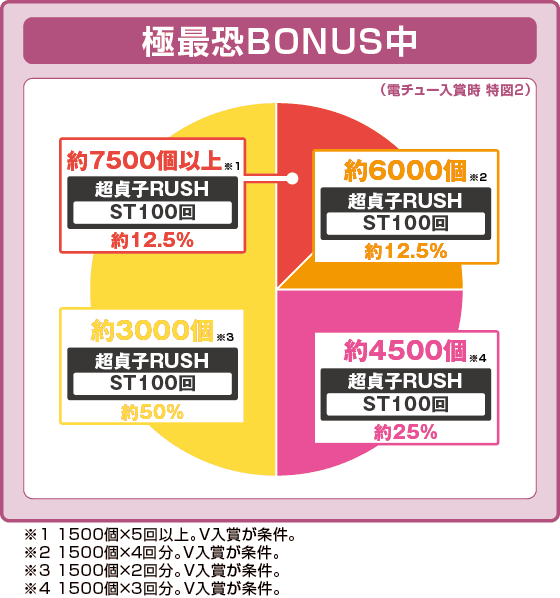 P貞子の振り分け円グラフ