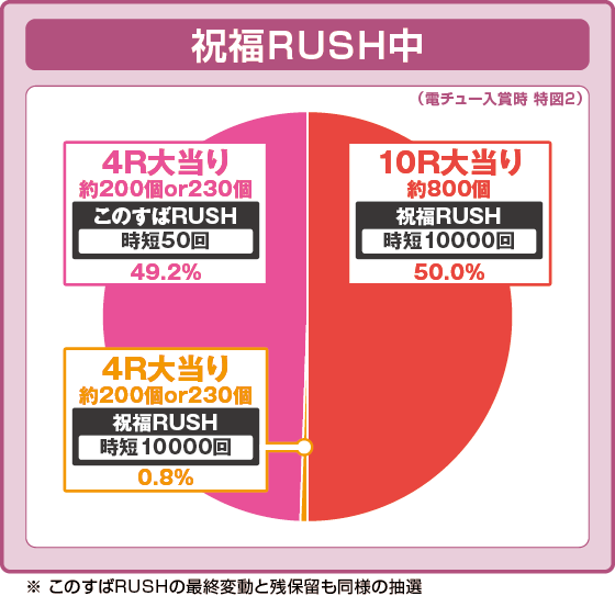 PAこの素晴らしい世界に祝福を！『このゆる甘99に祝福を！』の振り分け円グラフ