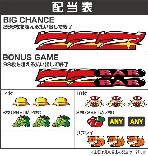 ミスタージャグラーの配当表