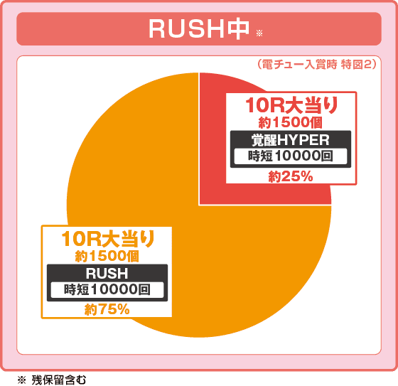 eフィーバー機動戦士ガンダムユニコーン 再来-白き一角獣と黒き獅子-の振り分け円グラフ