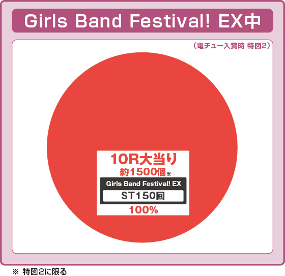 Ｐバンドリ！の振り分け円グラフ