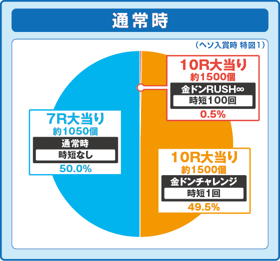 Pドラムだ! 金ドン 花火外伝の振り分け円グラフ