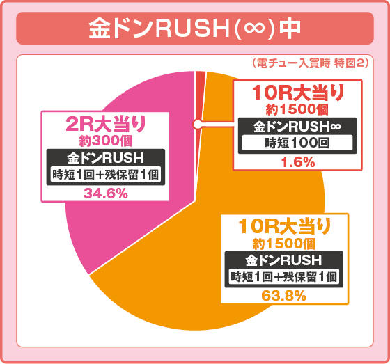 Pドラムだ! 金ドン 花火外伝の振り分け円グラフ