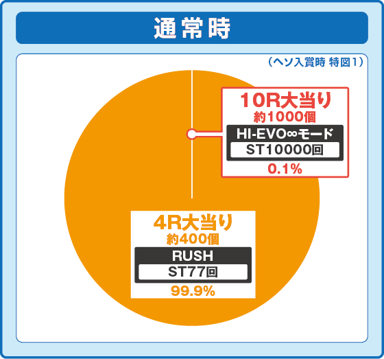 デジハネP交響詩篇エウレカセブン ANEMONE 99ver.の振り分け円グラフ