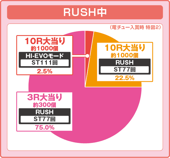 デジハネP交響詩篇エウレカセブン ANEMONE 99ver.の振り分け円グラフ