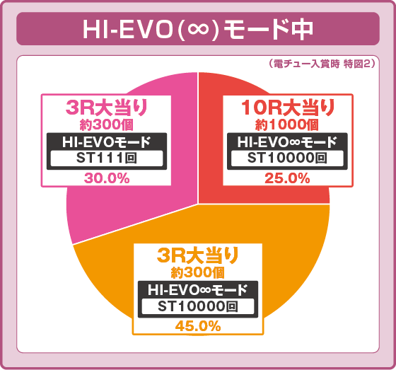 デジハネP交響詩篇エウレカセブン ANEMONE 99ver.の振り分け円グラフ