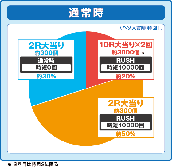 Pフィーバー機動戦士ガンダムユニコーン 再来-白き一角獣と黒き獅子-の振り分け円グラフ