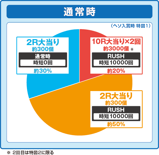 Pフィーバー機動戦士ガンダムユニコーン 再来-白き一角獣と黒き獅子-の振り分け円グラフ