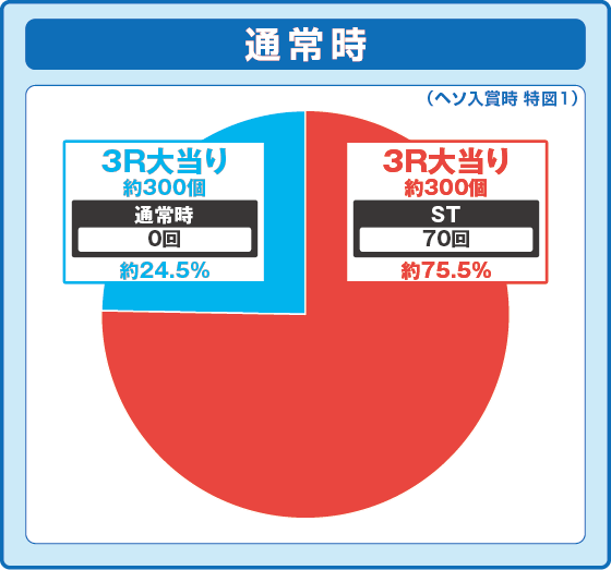 P 百花繚乱 ご奉仕129ver.の振り分け円グラフ