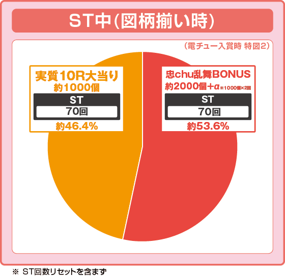 P 百花繚乱 ご奉仕129ver.の振り分け円グラフ