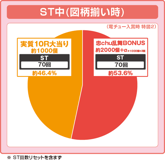 P 百花繚乱 ご奉仕129ver.の振り分け円グラフ