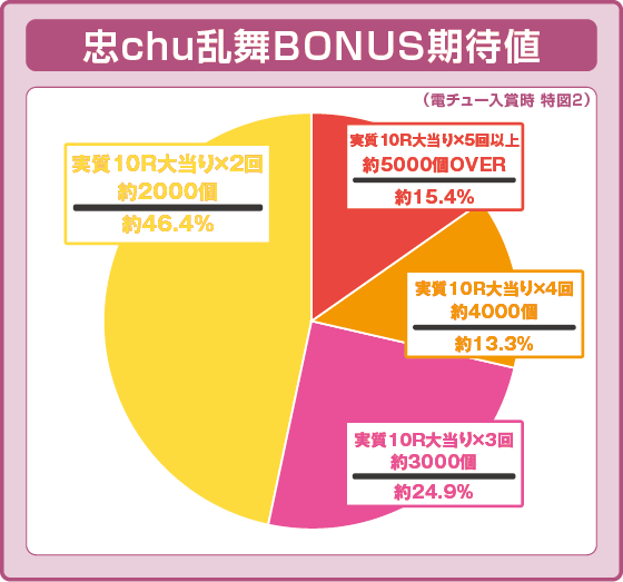 P 百花繚乱 ご奉仕129ver.の振り分け円グラフ