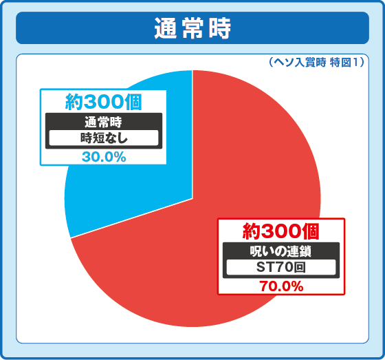 Pリング 呪いの7日間3 ラッキートリガーVer.の振り分け円グラフ