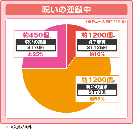 Pリング 呪いの7日間3 ラッキートリガーVer.の振り分け円グラフ