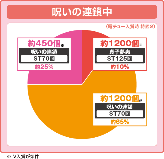 Pリング 呪いの7日間3 ラッキートリガーVer.の振り分け円グラフ