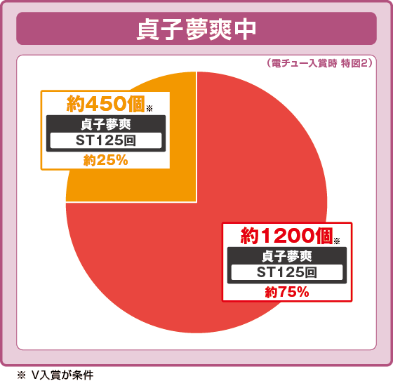 Pリング 呪いの7日間3 ラッキートリガーVer.の振り分け円グラフ