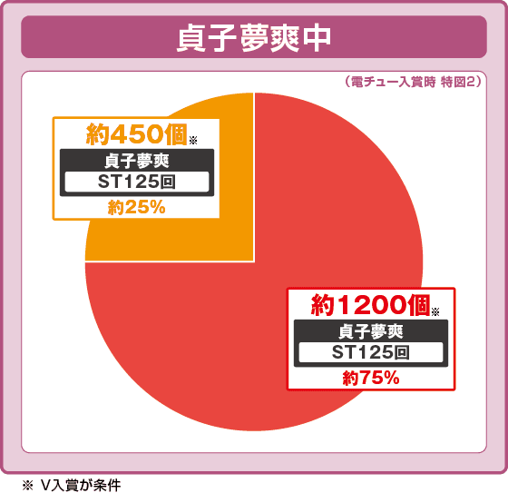 Pリング 呪いの7日間3 ラッキートリガーVer.の振り分け円グラフ