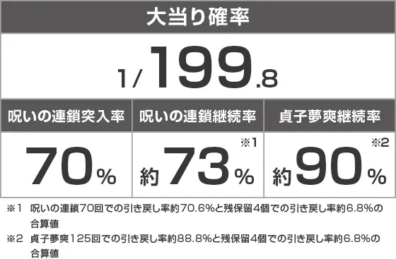 Pリング 呪いの7日間3 ラッキートリガーVer.のスペック