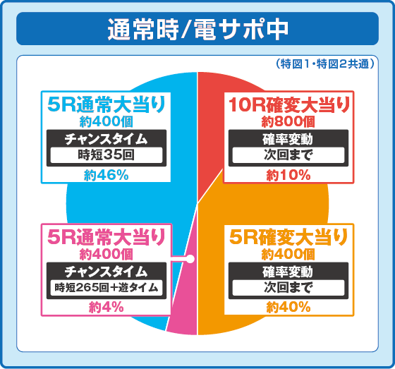 PAコマコマ俱楽部with坂本冬美 99確変ループver.の振り分け円グラフ