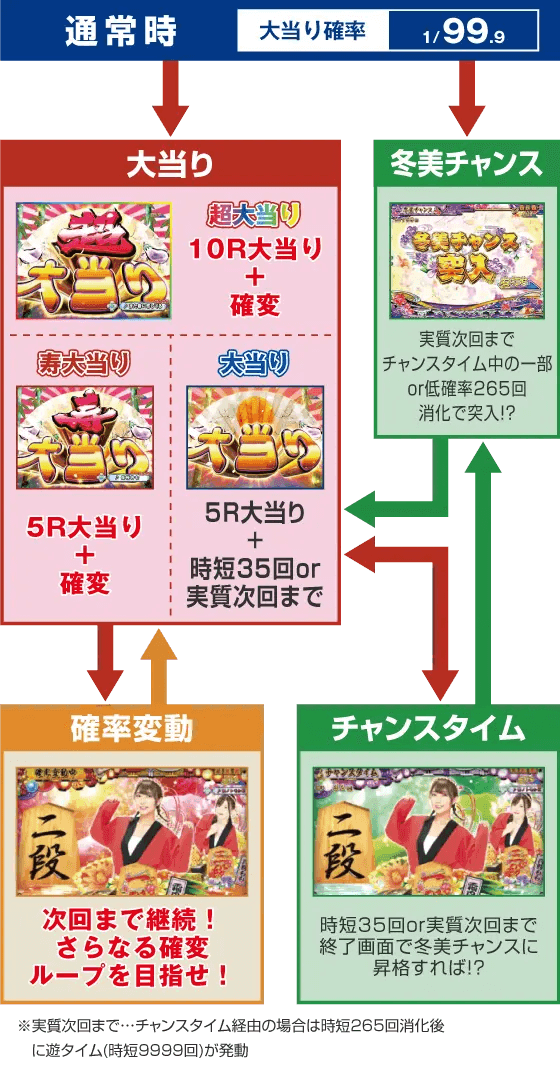 PAコマコマ俱楽部with坂本冬美 99確変ループver.のスペック