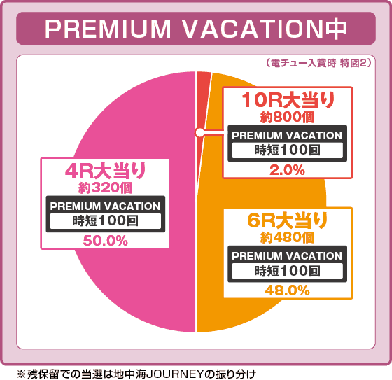 PAスーパー海物語IN地中海2の振り分け円グラフ