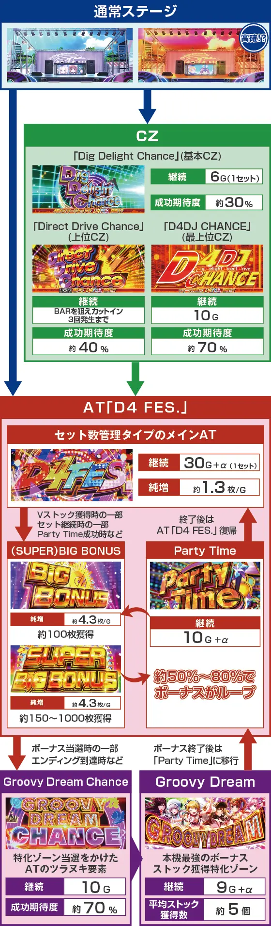 L D4DJ Pachi-Slot Mixのスペック