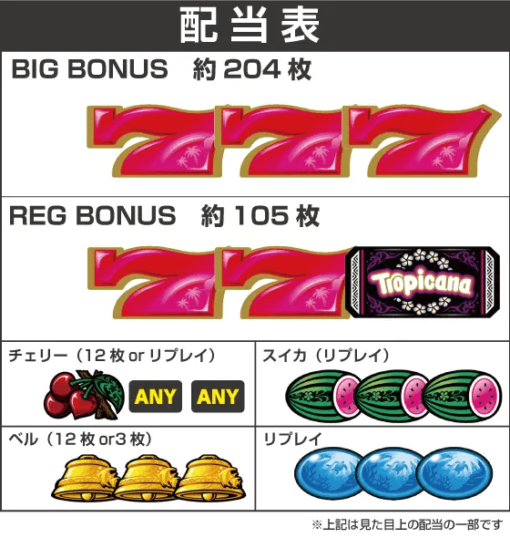 スマスロ トロピカーナの配当表