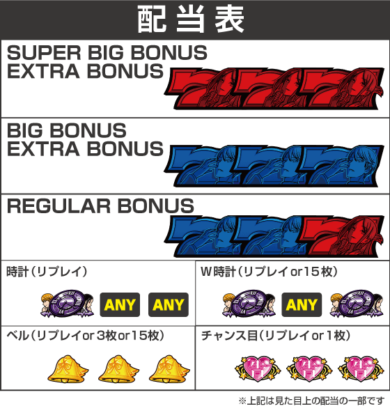 パチスロ かぐや様は告らせたいの配当表