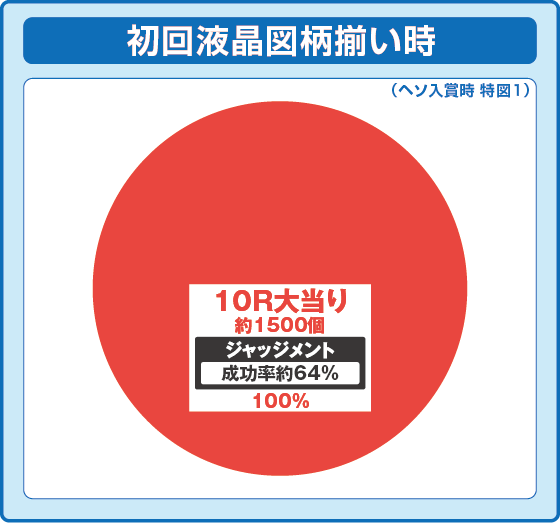 eゴッドイーター TRIPLE BURSTの振り分け円グラフ