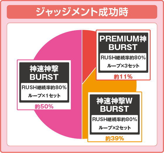 eゴッドイーター TRIPLE BURSTの振り分け円グラフ