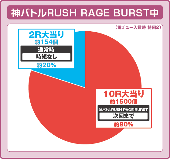 eゴッドイーター TRIPLE BURSTの振り分け円グラフ