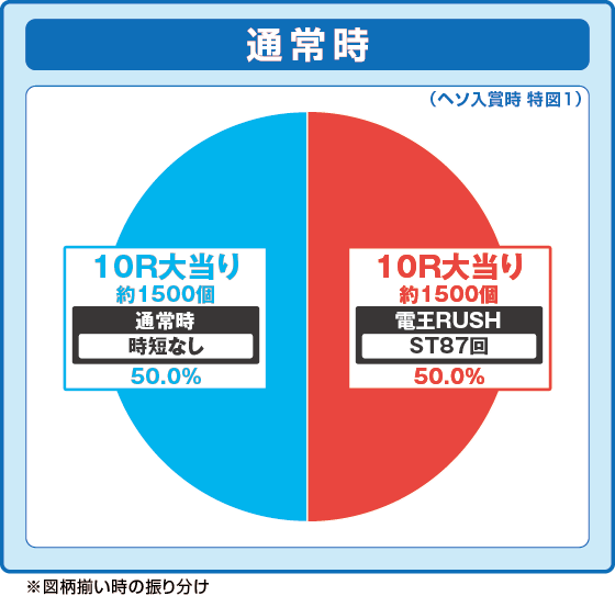 e仮面ライダー電王の振り分け円グラフ