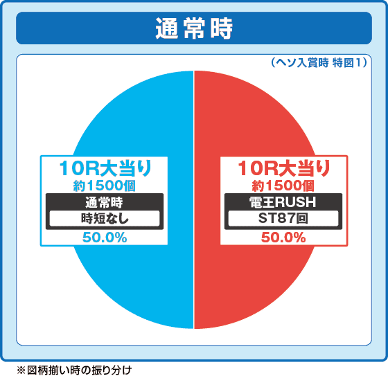e仮面ライダー電王の振り分け円グラフ